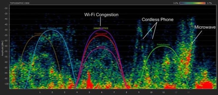 gráfico de análsis de congestión de wi-fi en site survey