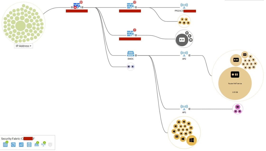 esquema de red de firewall utm. Security fabric de Fortinet