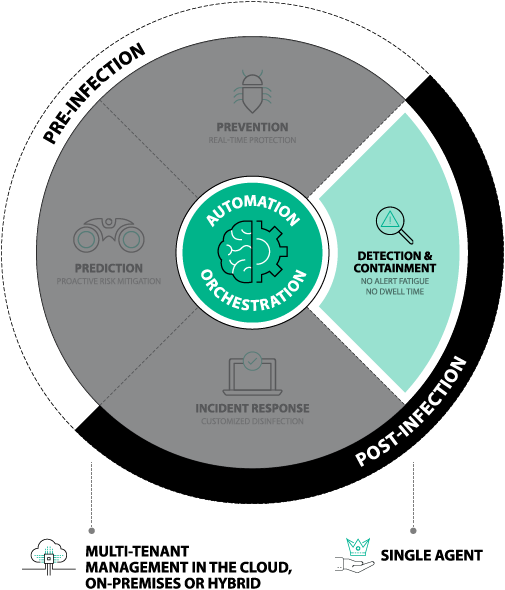 FortiEDR, el sistema de seguridad endpoint de fortinet