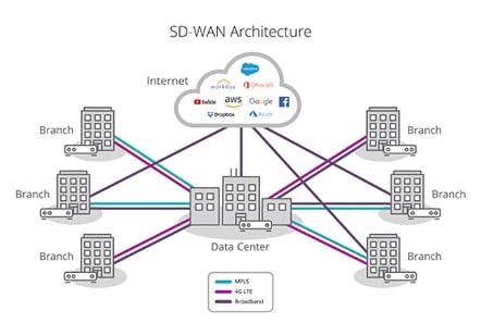 SD-WAN arquitectura