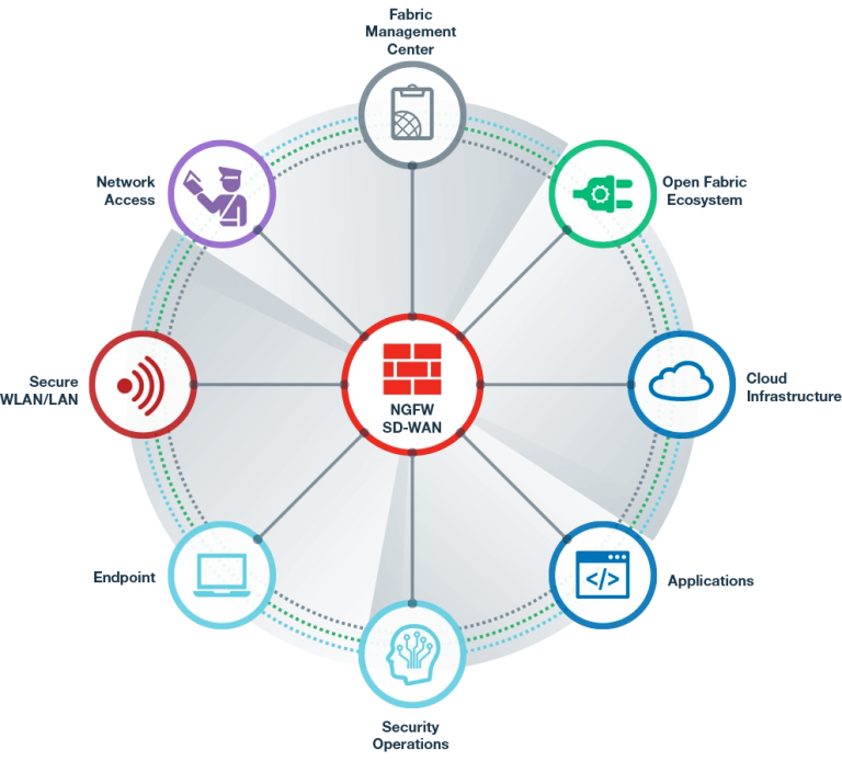 security-fabric-diagram-light-fy19-768x694