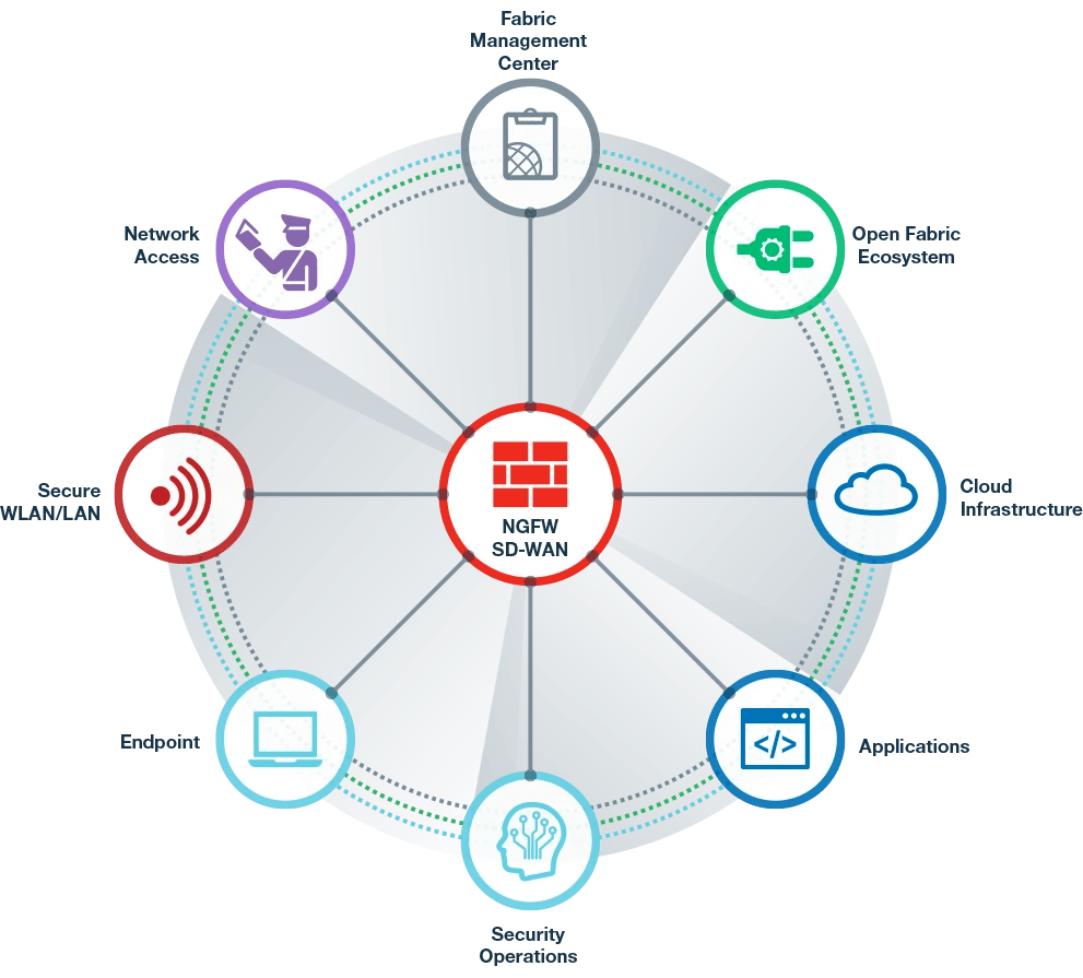 seguridad para toda la empresa, diagrama fortinet de seguridad Security Fabric