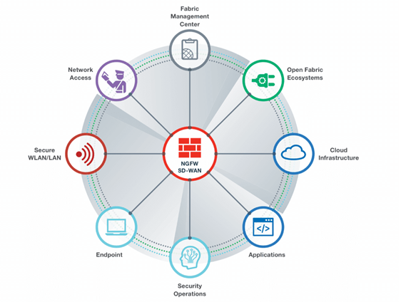 Security Fabric y tecnología SD-WAN